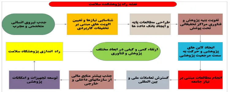 نقشه راه پژوهشکده سلامت